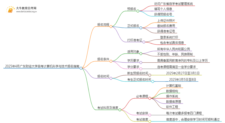 2025年4月广东财经大学自考计算机科学与技术报名指南思维导图