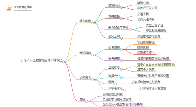 广东25年工程管理自考本科专业就业前景如何？思维导图