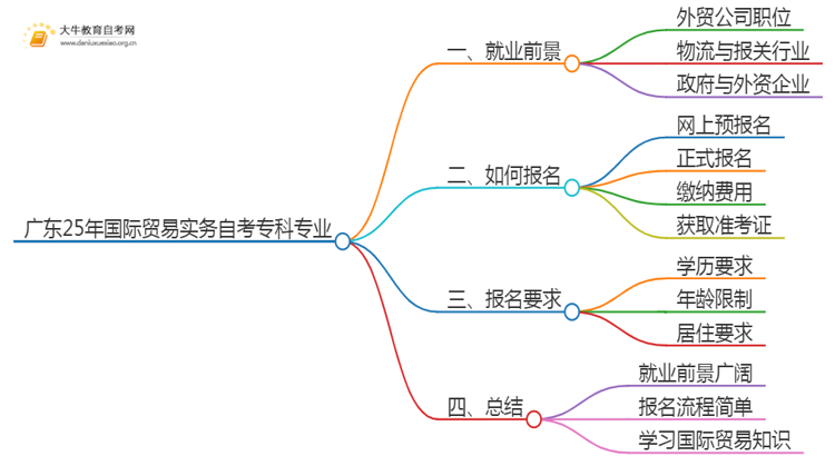 广东25年国际贸易实务自考专科专业就业前景如何？思维导图