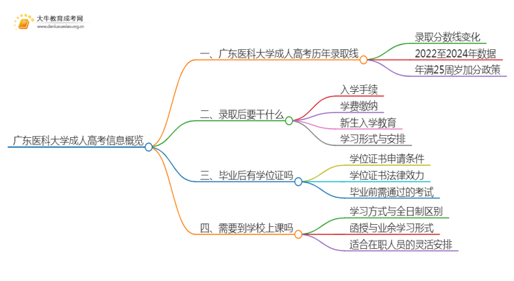 广东医科大学成人高考历年录取线是多少思维导图