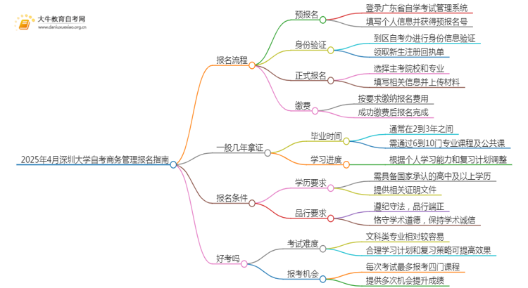 2025年4月深圳大学自考商务管理报名指南思维导图