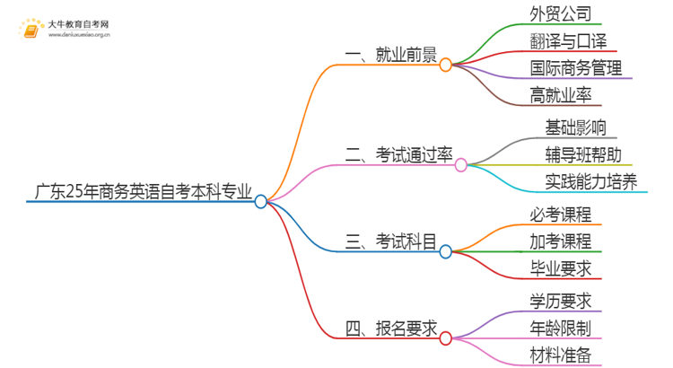 广东25年商务英语自考本科专业就业前景如何?思维导图