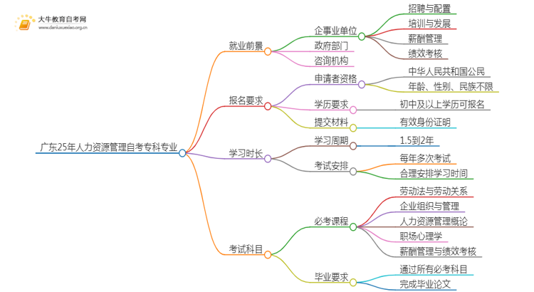 广东25年人力资源管理自考专科专业就业前景如何？思维导图