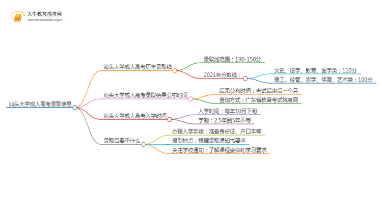 汕头大学成人高考历年录取线是多少思维导图