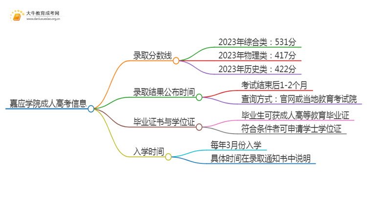 嘉应学院成东谈主高考积年中式线是若干念念维导图
