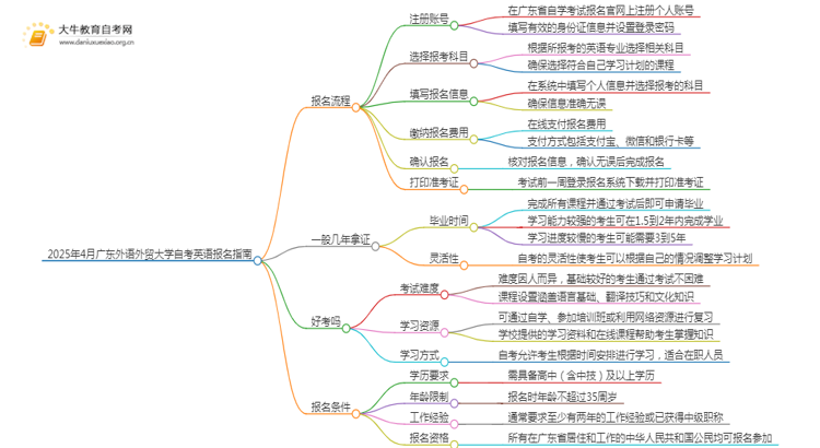 2025年4月广东外语外贸大学自考英语报名指南思维导图