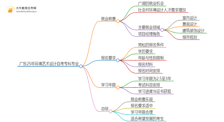广东25年环境艺术设计自考专科专业就业前景如何？思维导图