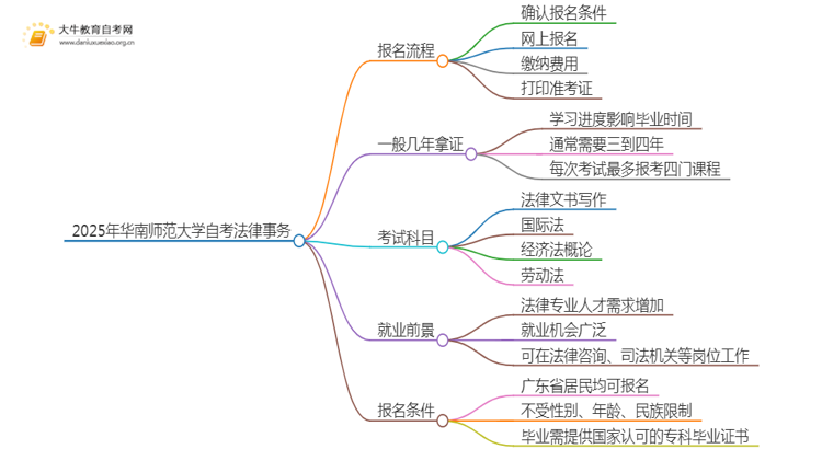 2025年4月华南师范大学自考法律事务报名指南思维导图