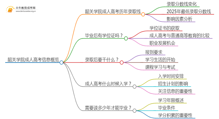 韶关学院成人高考历年录取线是多少思维导图