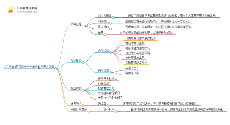 2025年4月深圳大学自考金融学报名指南思维导图