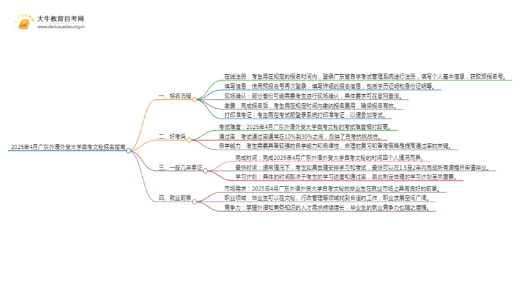 2025年4月广东外语外贸大学自考文秘报名指南思维导图