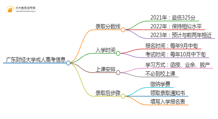 广东财经大学成人高考历年录取线是多少思维导图