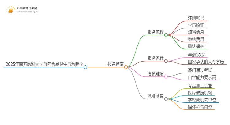 2025年4月南方医科大学自考护理学报名指南思维导图