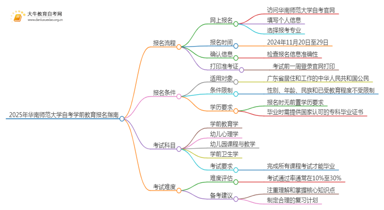 2025年4月华南师范大学自考学前教育报名指南思维导图