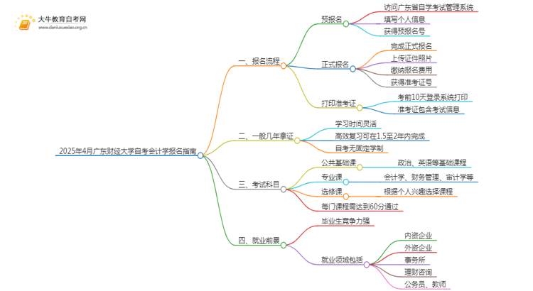 2025年4月广东财经大学自考会计学报名指南思维导图