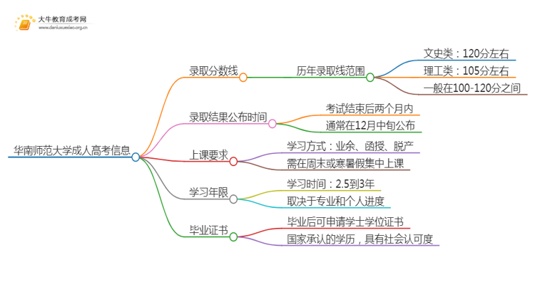 华南师范大学成人高考历年录取线是多少思维导图