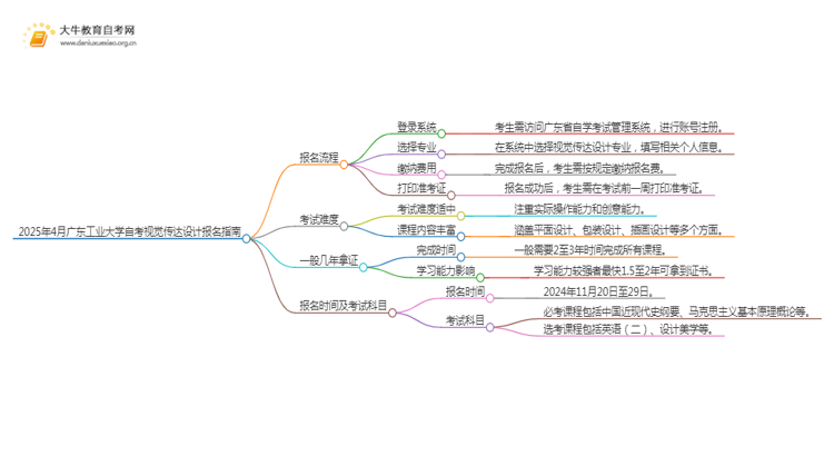 2025年4月广东工业大学自考视觉传达设计报名指南思维导图