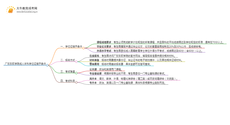 广东东软学院成人本科学位证授予条件（须知）思维导图