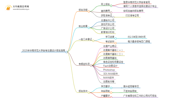 2025年4月华南师范大学自考动漫设计报名指南思维导图