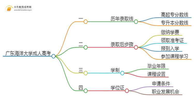 广东海洋大学成人高考历年录取线是多少思维导图