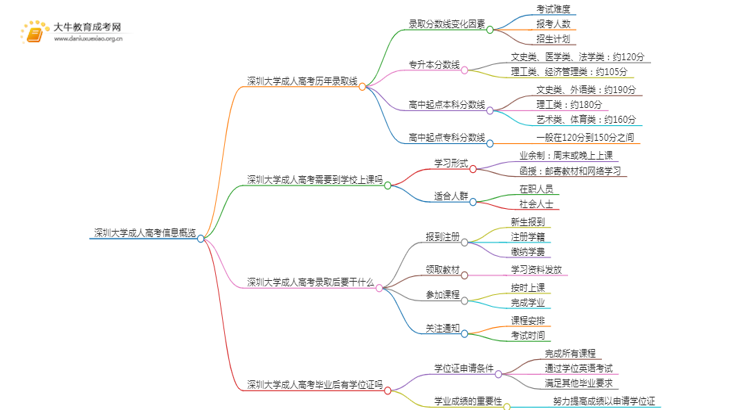 深圳大学成人高考历年录取线是多少思维导图