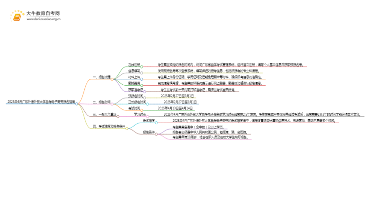 2025年4月广东外语外贸大学自考电子商务报名指南思维导图