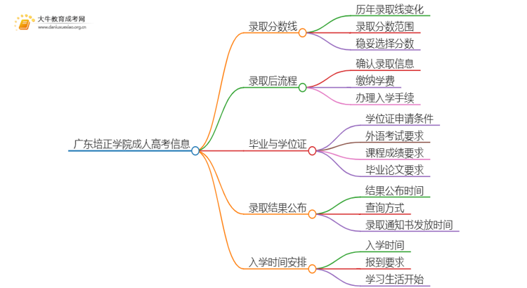 广东培正学院成人高考历年录取线是多少思维导图