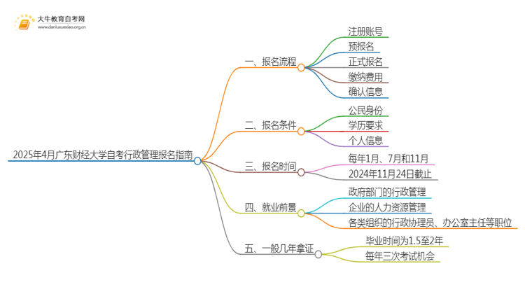 2025年4月广东财经大学自考行政管理报名指南思维导图