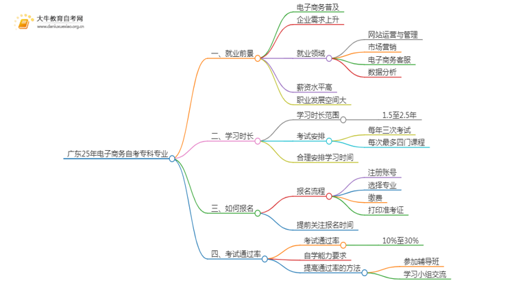 广东25年电子商务自考专科专业就业前景如何？思维导图