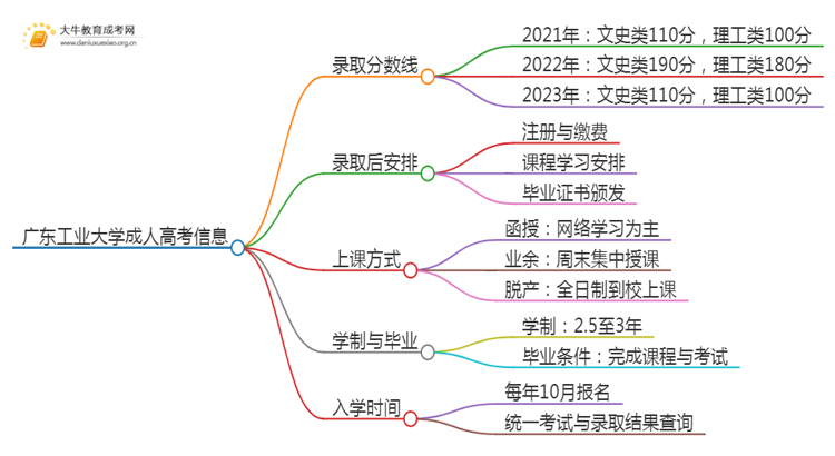 广东工业大学成人高考历年录取线是多少思维导图