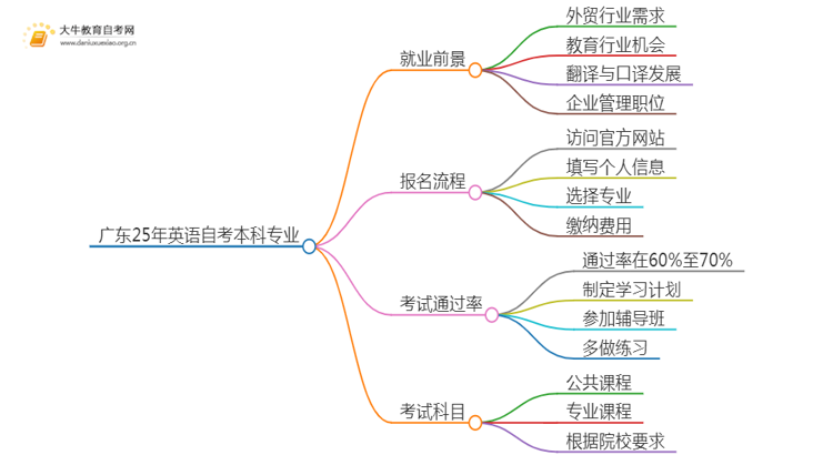 广东25年英语自考本科专业就业前景如何？思维导图
