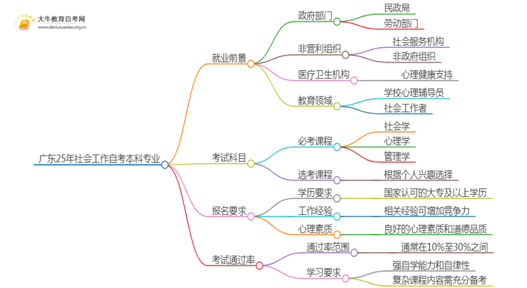 广东25年社会工作自考本科专业就业前景如何？思维导图