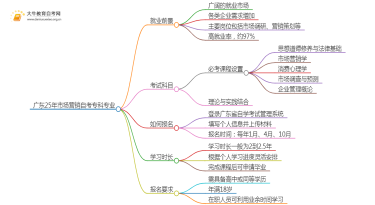 广东25年市场营销自考专科专业就业前景如何？思维导图