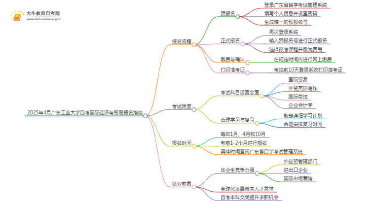 2025年4月广东工业大学自考国际经济与贸易报名指南思维导图