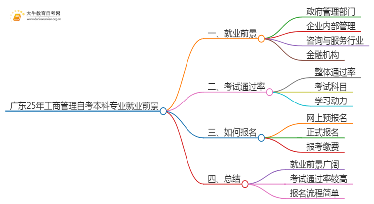 广东25年工商管理自考本科专业就业前景如何？思维导图