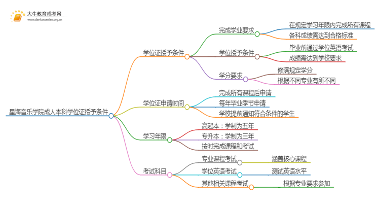 星海音乐学院成人本科学位证授予条件（须知）思维导图