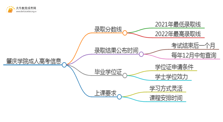 肇庆学院成人高考历年录取线是多少思维导图