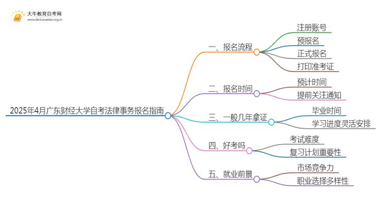 2025年4月广东财经大学自考法律事务报名指南思维导图