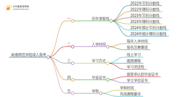 岭南师范学院成人高考历年录取线是多少思维导图