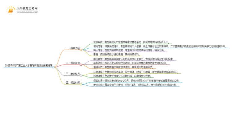 2025年4月广东工业大学自考环境设计报名指南思维导图