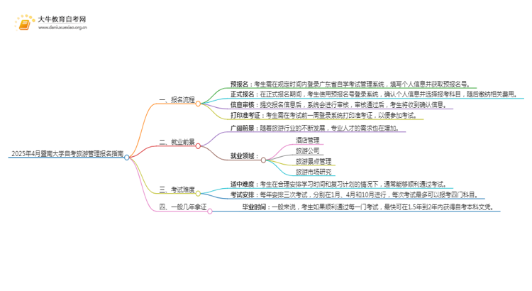2025年4月暨南大学自考旅游管理报名指南思维导图