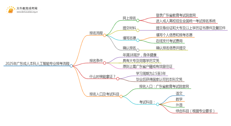 2025年广东成人本科人工智能专业详细报考流程（+入口）思维导图