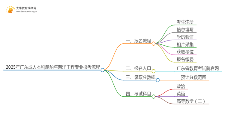 2025年广东成人本科船舶与海洋工程专业详细报考流程（+入口）思维导图