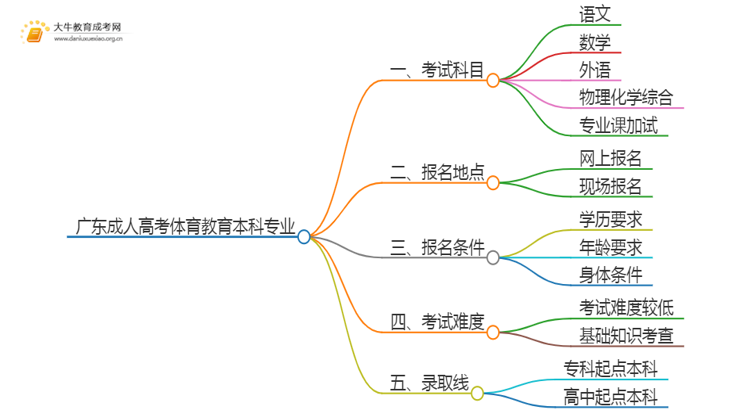 广东成人高考体育教育本科专业考哪些科目（+录取线）思维导图
