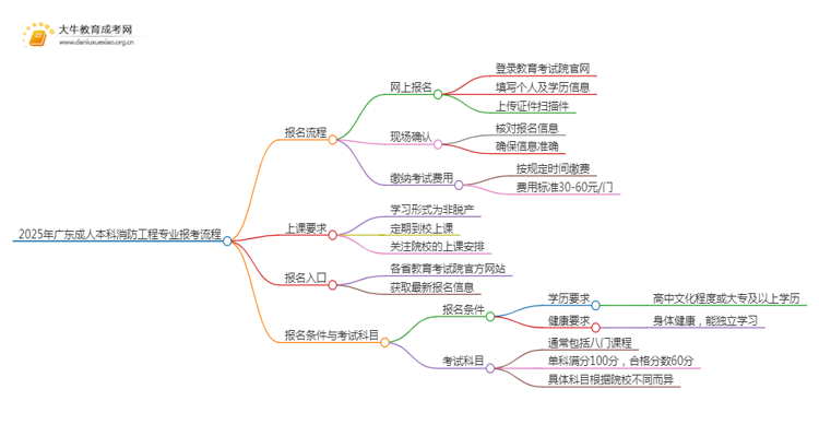 2025年广东成人本科消防工程专业详细报考流程（+入口）思维导图