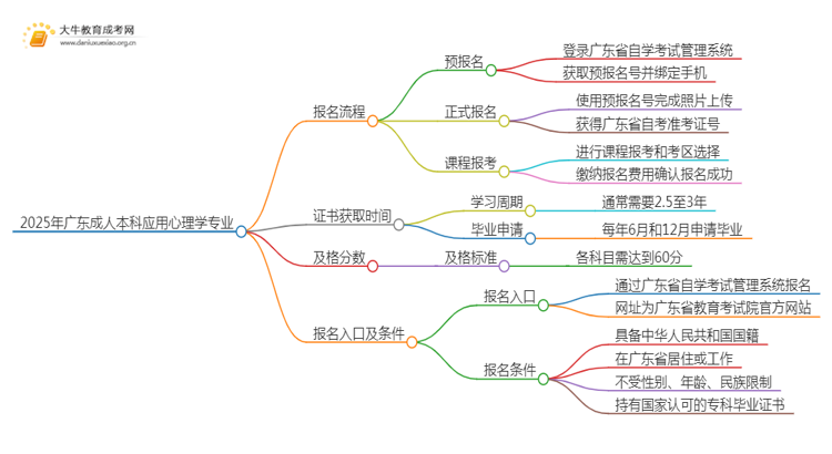 2025年广东成人本科应用心理学专业详细报考流程（+入口）思维导图