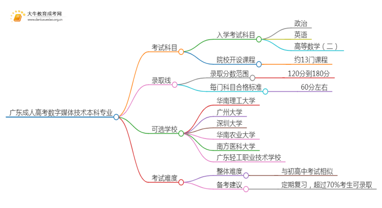 广东成人高考数字媒体技术本科专业考哪些科目（+录取线）思维导图