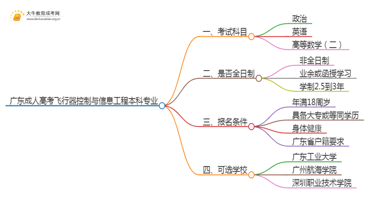 广东成人高考飞行器控制与信息工程本科专业考哪些科目（+录取线）思维导图
