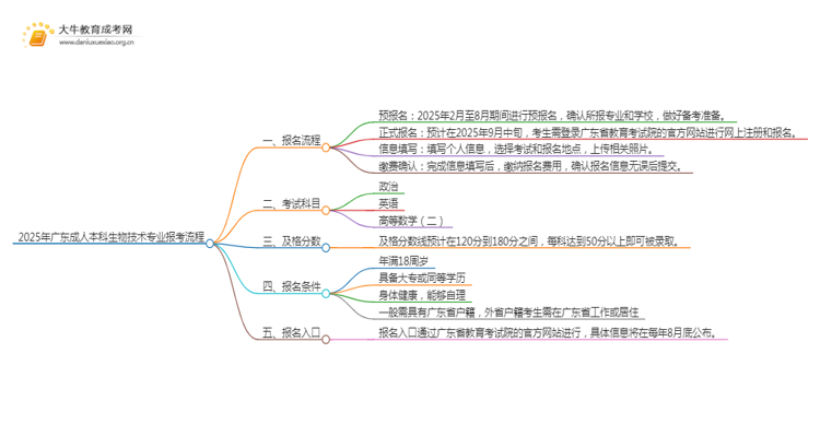 2025年广东成人本科生物技术专业详细报考流程（+入口）思维导图