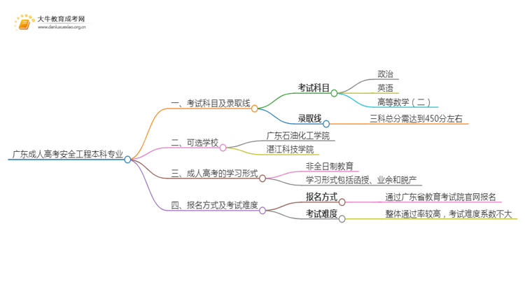 广东成人高考安全工程本科专业考哪些科目（+录取线）思维导图